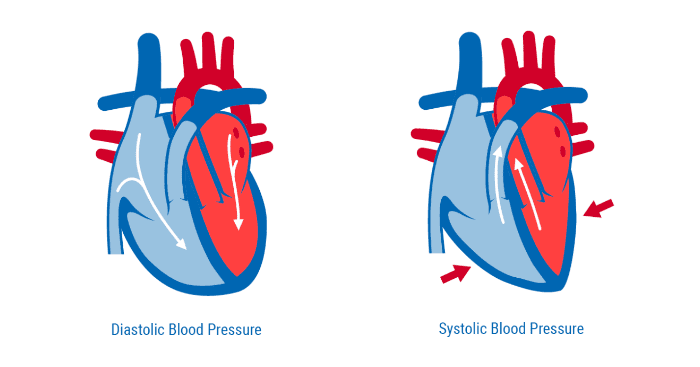 systolic blood pressure